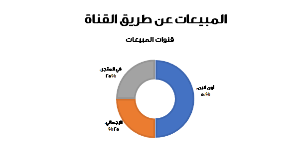 قالب بوربوينت الأشكال - شريحة عرض عن المبيعات عن طريق القناة.