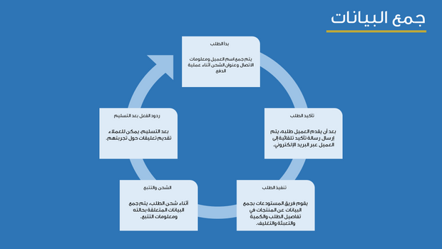 قالب بوربوينت - تعريف و تخطيط العمليات التجارية - 15 شريحة